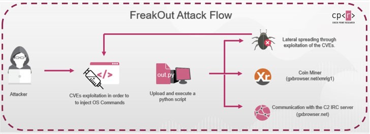 Phát hiện chiến dịch tấn công sử dụng botnet khai thác các lỗ hổng trên Linux