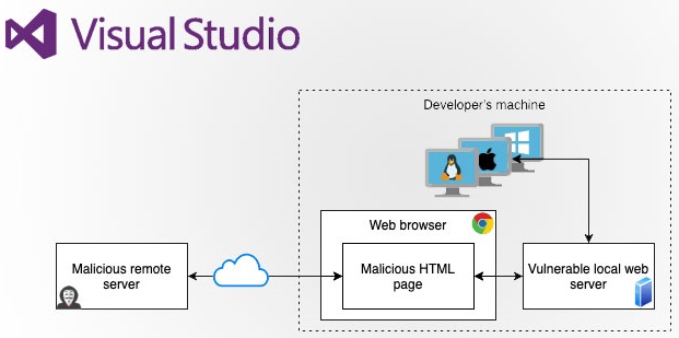 Nguy cơ tấn công chuỗi cung ứng từ lỗ hổng trong tiện ích mở rộng của Visual Studio Code