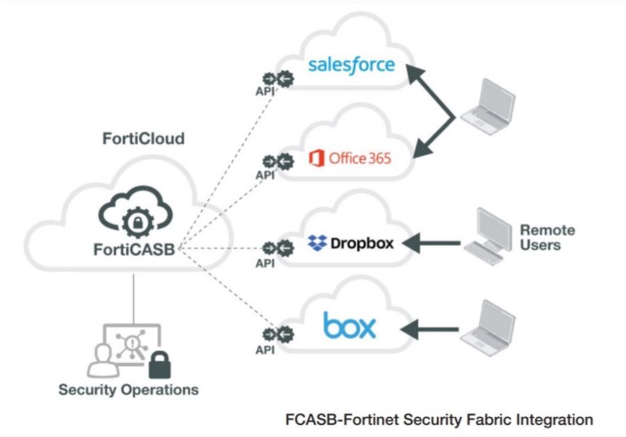 FortiCASB mở rộng ứng dụng nhằm cung cấp thêm khả năng bảo mật đám mây thích ứng