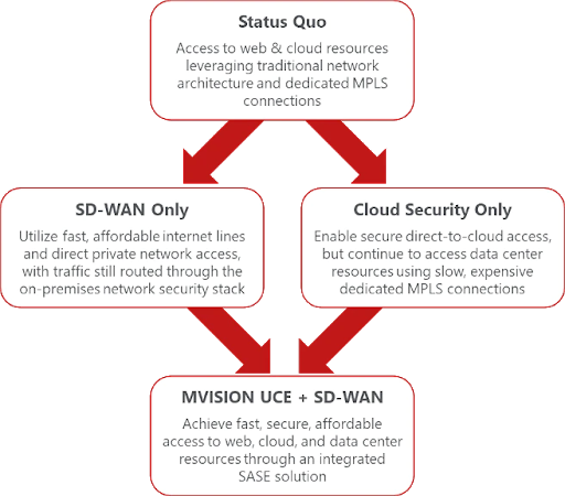 Chuyển đổi kiến trúc điện toán đám mây bằng MVISION UCE và SD-WAN