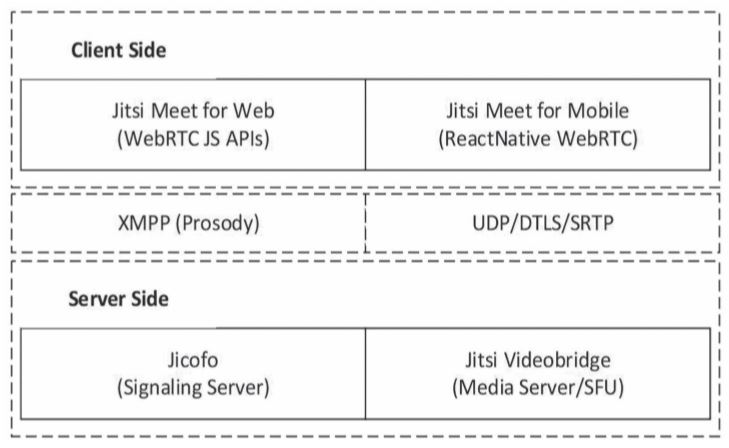 Bảo mật dịch vụ họp trực tuyến theo mô hình SFU trên nền WEBRTC (Phần 1)