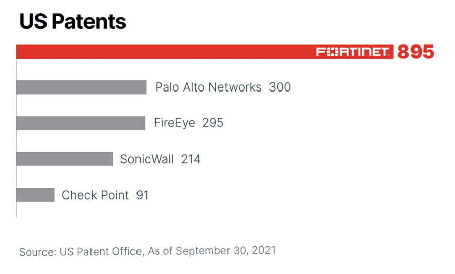 Fortinet - một trong những đơn vị dẫn đầu về Đổi mới An ninh mạng với hơn 1.500 bằng sáng chế
