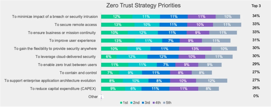 Hơn 50% tổ chức đối mặt với khó khăn trong triển khai zero-trust