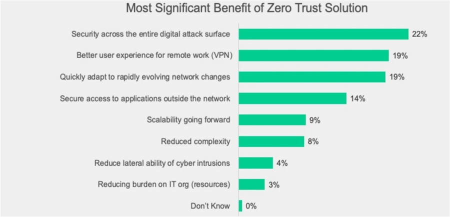 Hơn 50% tổ chức đối mặt với khó khăn trong triển khai zero-trust