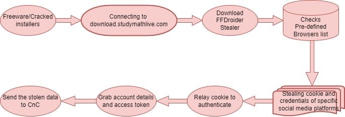 Phát hiện mã độc FFDroider mới đánh cắp thông tin tài khoản trên các trang mạng xã hội