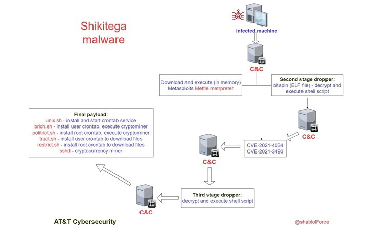 Phân tích kỹ thuật lây nhiễm của mã độc Shikitega