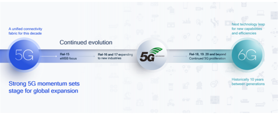 5G Advanced - bước tiến mới trong công nghệ 5G