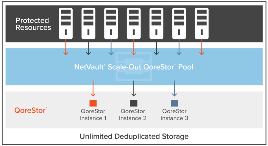 Netvault plus - giải pháp tối ưu cho việc quản trị dữ liệu sao lưu