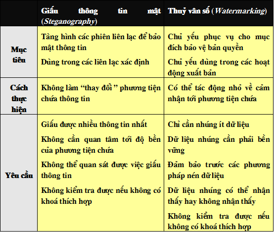 Giới thiệu về kỹ thuật giấu thông tin