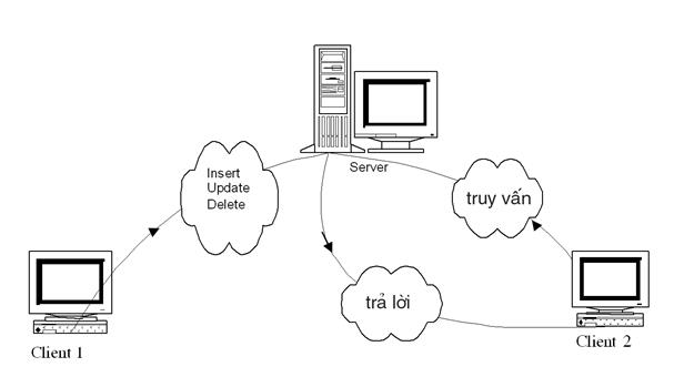 Bài toán Bảo mật Cơ sở dữ liệu