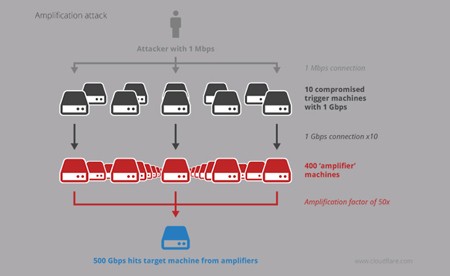 Mỹ, EU hứng chịu đợt tấn công DDoS lớn chưa từng có