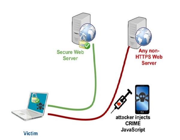 Tấn công CRIME lên các giao dịch web sử dụng bộ giao thức SSL/TLS