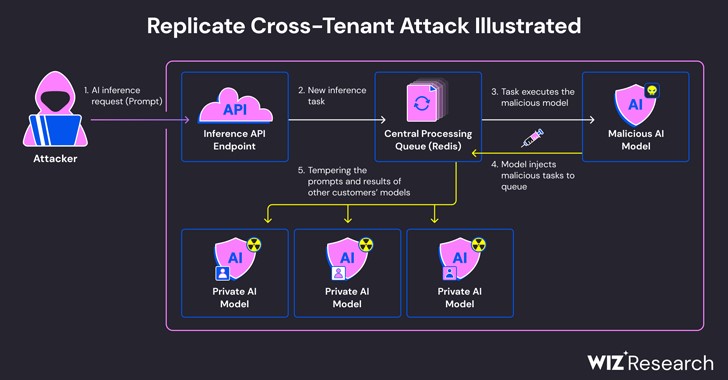 Phát hiện lỗ hổng trong Replicate AI làm lộ mô hình và dữ liệu của khách hàng