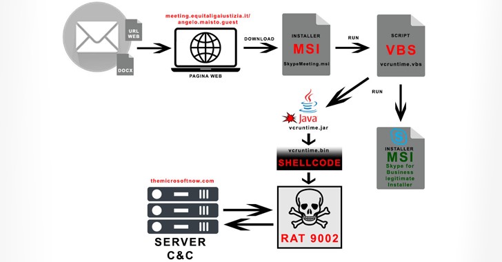 Nhóm tin tặc APT17 nhắm mục tiêu vào các công ty Ý bằng phần mềm độc hại 9002 RAT