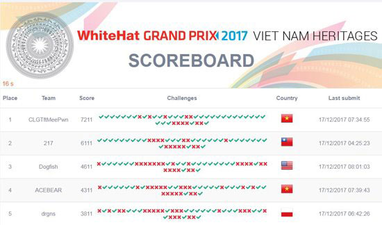 Việt Nam đạt giải Nhất cuộc thi an ninh mạng toàn cầu