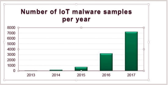 Lượng phần mềm độc hại nhắm vào thiết bị IoT tăng gấp đôi trong năm 2017