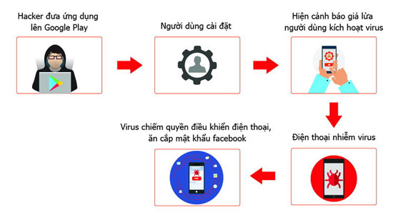 Hơn 35.000 smartphone tại Việt Nam nhiễm virus GhostTeam