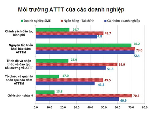 Đánh giá Chỉ số ATTT năm 2017 cho các doanh nghiệp Việt Nam