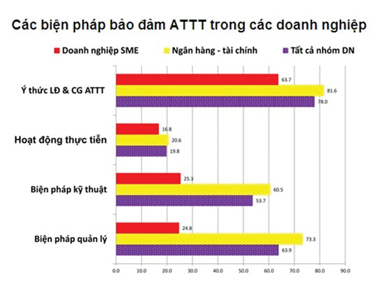 Đánh giá Chỉ số ATTT năm 2017 cho các doanh nghiệp Việt Nam