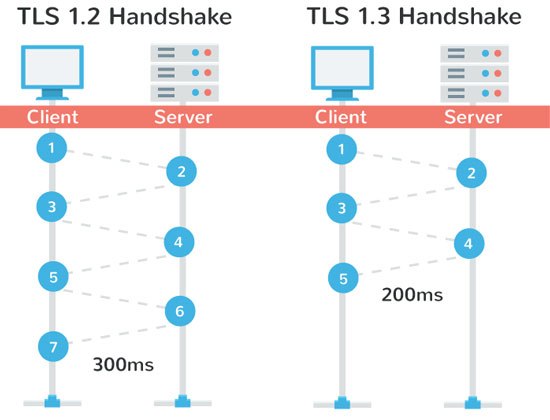 Sự phát triển của giao thức bảo mật TLS/SSL