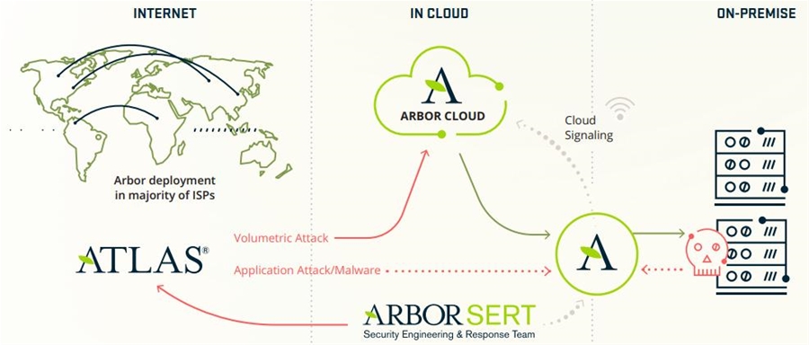 Arbor - Giải pháp đa lớp phòng chống tấn công DDoS