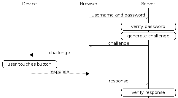 U2F – Phương thức xác thực 2 yếu tố chống phishing và MitM