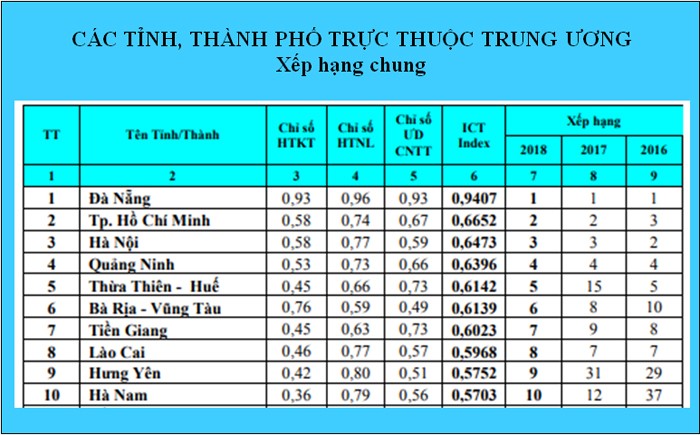 Lào Cai: Đứng trong nhóm 10 của Bảng xếp hạng Việt Nam ICT-Index 2018