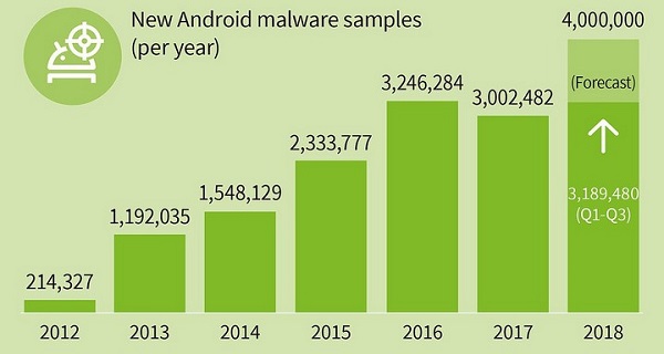 Phát hiện hơn 3,2 triệu mã độc Android trong Quý III/2018