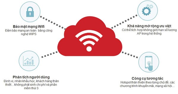  WatchGuard Wifi Cloud giúp đảm bảo hiệu suất và an toàn khi sử dụng Wifi