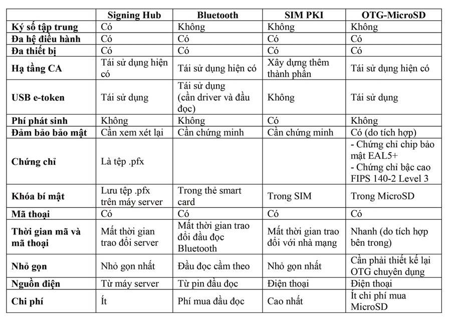 Giải pháp chữ ký số di động OTG – MicroSD đa hệ điều hành, đa thiết bị