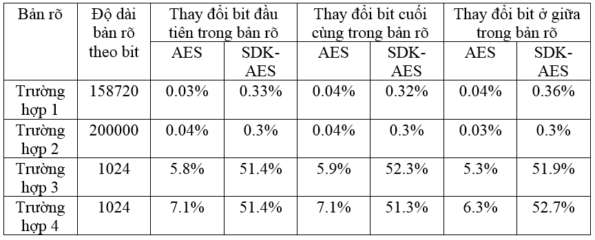 Phân tích độ an toàn của thuật toán SDK-AES
