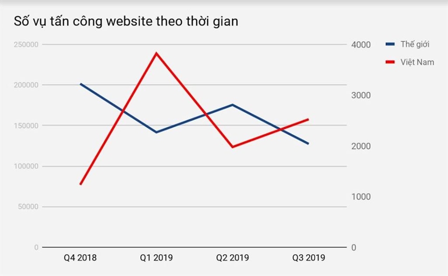 Hơn 2.500 website Việt Nam bị tấn công trong quý III/2019