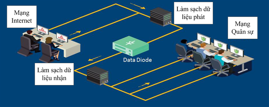 Giải pháp Data Diode truyền dữ liệu một chiều an toàn và ứng dụng trong quân đội các nước (Phần 1)