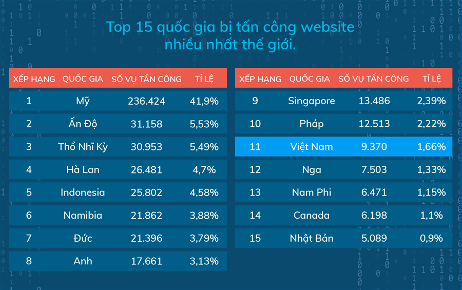 Hơn 9300 website tại Việt Nam bị tấn công trong năm 2019