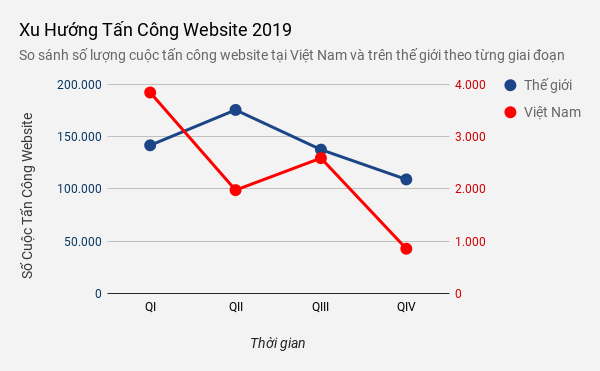 Hơn 9300 website tại Việt Nam bị tấn công trong năm 2019
