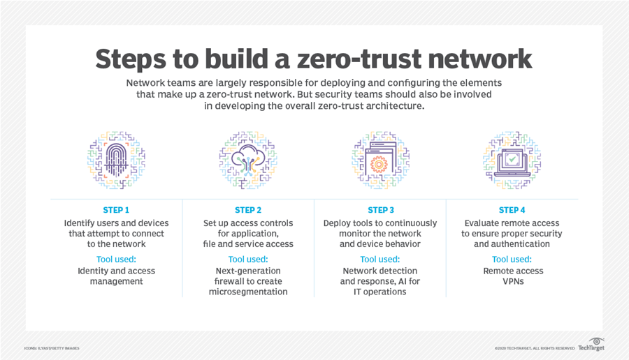 Phương thức xây dựng và quản lý hệ thống mạng zero-trust