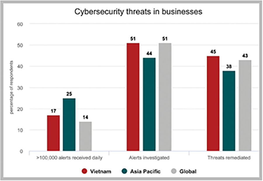 Việt Nam đang tích cực trong công tác đảm bảo an toàn thông tin mạng