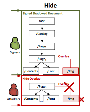 Tấn công vượt qua xác thực ký số PDF SHADOW ATTACK: Ảnh hưởng và giải pháp ngăn chặn  