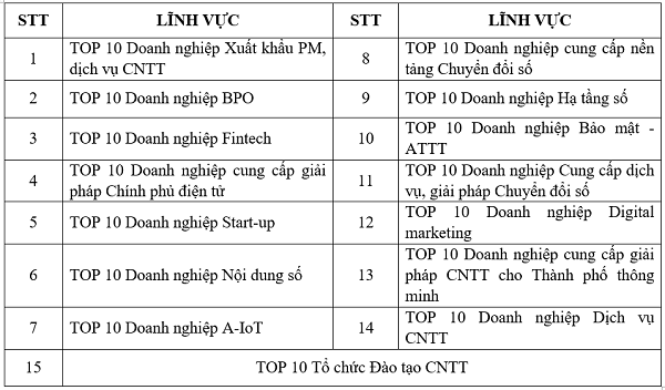 Phát động chương trình Top 10 doanh nghiệp ICT Việt Nam