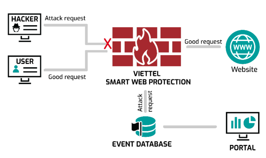 Viettel Smart Web Protection: giải pháp bảo vệ cho các ứng dụng web