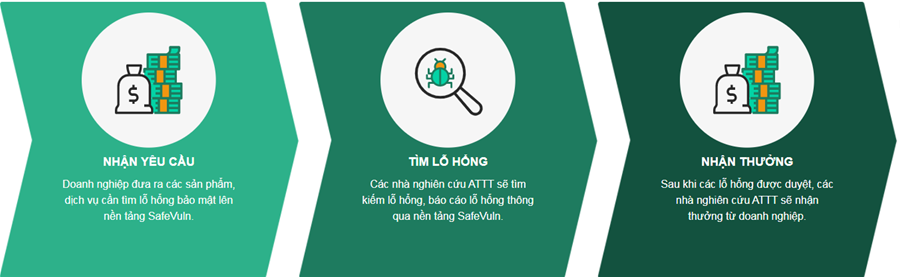 SafeVuln - nền tảng tìm kiếm lỗ hổng bảo mật hàng đầu Việt Nam