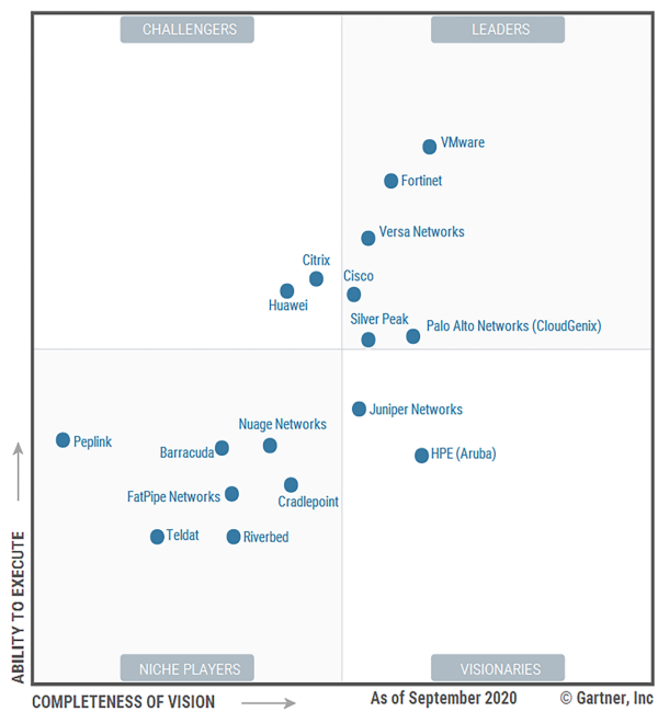 Fortinet được vinh danh vị trí Leader trong hạng mục Cơ sở hạ tầng mạng WAN Edge của Gartner 