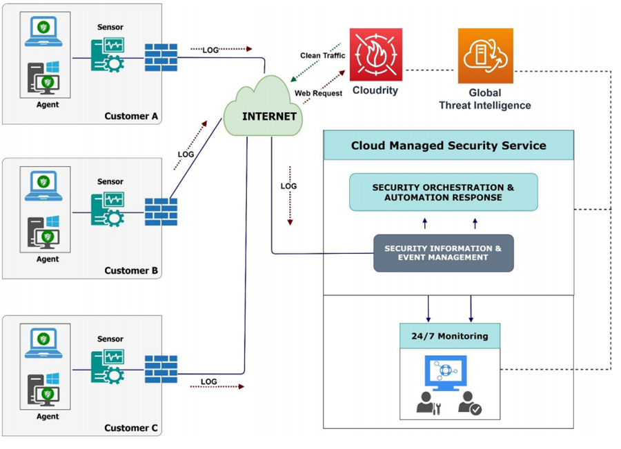 Viettel ra mắt Dịch vụ giám sát an toàn thông tin mạng  trên nền tảng điện toán đám mây