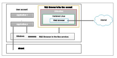Bảo đảm an toàn khi truy cập web với Browser in the Box