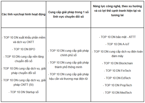 Phát động chương trình Top 10 doanh nghiệp ICT Việt Nam năm 2021