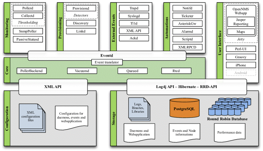 Ứng dụng OpenNMS trong giám sát an ninh mạng (phần 2)
