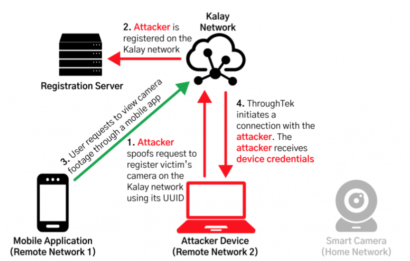 Lỗ hổng SDK ThroughTek Kalay ảnh hưởng đến hàng triệu thiết bị IoT