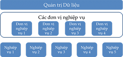 Quản trị dữ liệu trong các ngân hàng thương mại Việt Nam thực trạng và giải pháp (Phần II)