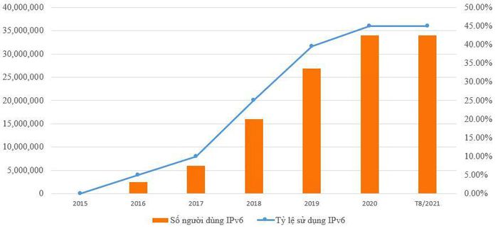 Việt Nam đứng thứ 8 toàn cầu về chuyển đổi ứng dụng IPv6