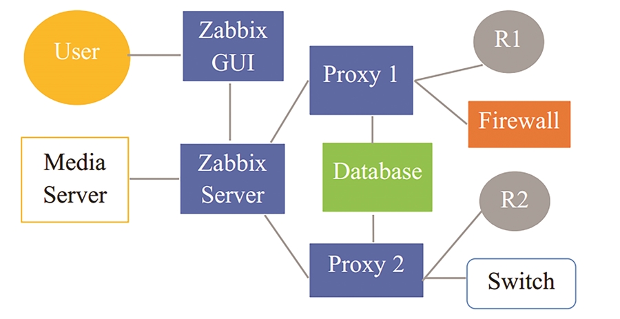 Giải pháp tích hợp mô hình phát hiện tấn công Dos dựa trên học máy vào hệ thống ZABBIX